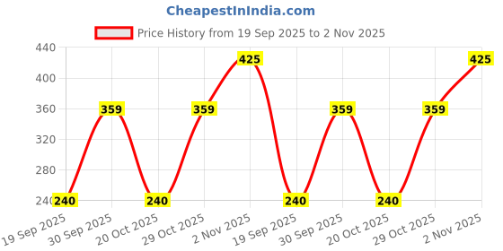 ajio.com netplay Men Np 06 Striped Slim Fit Shirt with Patch Pocket netplay Price History Graph from 19 Sep 2025 to 2 Nov 2025