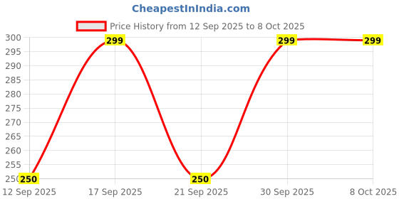 ajio.com netplay Men NP 34 Checked Regular Fit Shirt with Patch Pocket netplay Price History Graph from 12 Sep 2025 to 7 Oct 2025