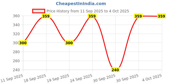 ajio.com netplay Men Np 35 Checked Regular Fit Shirt with Patch Pocket netplay Price History Graph from 11 Sep 2025 to 4 Oct 2025
