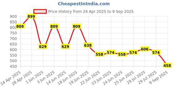 ajio.com netplay Men NP35 Basic Checked Regular Fit Cotton Shirt netplay Price History Graph from 24 Apr 2025 to 9 Sep 2025