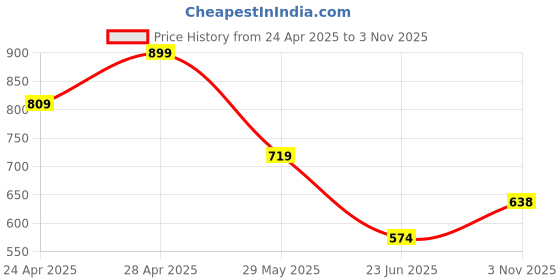 ajio.com netplay Men NP35 Basic Checked Regular Fit Cotton Shirt netplay Price History Graph from 24 Apr 2025 to 3 Nov 2025