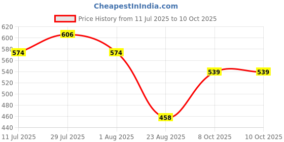 ajio.com netplay Men NP35 Checked Regular Fit Shirt with Patch Pocket netplay Price History Graph from 11 Jul 2025 to 9 Oct 2025