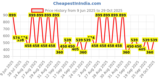 ajio.com netplay Men NP35 Checked Regular Fit Shirt with Patch Pocket netplay Price History Graph from 9 Jun 2025 to 29 Oct 2025