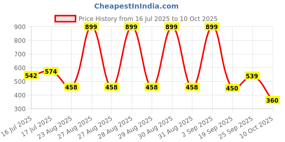 ajio.com netplay Men Np35 Checked Regular Fit Shirt with Patch Pocket netplay Price History Graph from 16 Jul 2025 to 10 Oct 2025