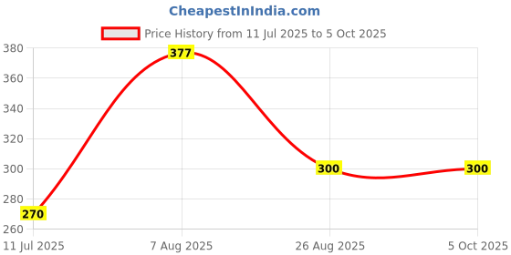 ajio.com netplay Men Patterned Bi-Fold Wallet netplay Price History Graph from 11 Jul 2025 to 4 Oct 2025