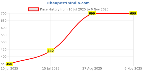 ajio.com netplay Men Patterned Bi-Fold Wallet netplay Price History Graph from 10 Jul 2025 to 6 Nov 2025