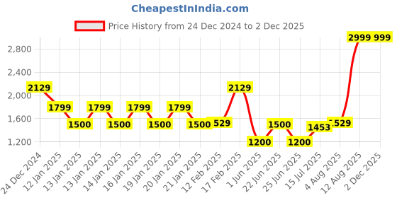 ajio.com netplay Men Patterned Regular Fit Bomber Jacket netplay Price History Graph from 24 Dec 2024 to 2 Dec 2025