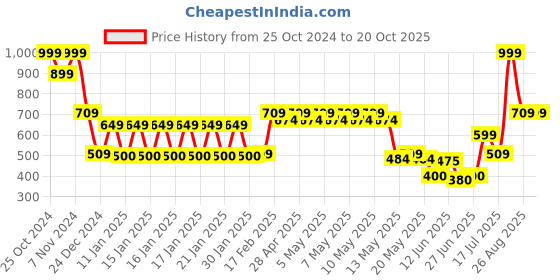 ajio.com netplay Men Patterned Regular Fit Crew-Neck Sweatshirt netplay Price History Graph from 25 Oct 2024 to 20 Oct 2025