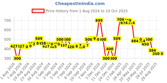 ajio.com netplay Men Patterned Regular Fit Flat-Front Shorts netplay Price History Graph from 1 Aug 2024 to 10 Oct 2025