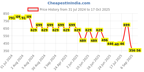 ajio.com netplay Men Patterned Regular Fit Shirt netplay Price History Graph from 31 Jul 2024 to 15 Oct 2025