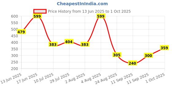 ajio.com netplay Men Patterned Slim Fit Polo T-Shirt netplay Price History Graph from 13 Jun 2025 to 1 Oct 2025