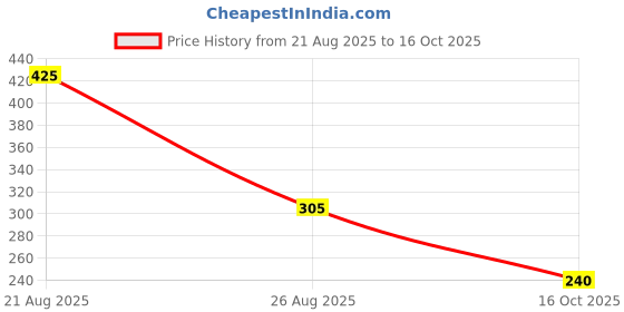 ajio.com netplay Men Printed Regular Fit Shirt netplay Price History Graph from 21 Aug 2025 to 16 Oct 2025