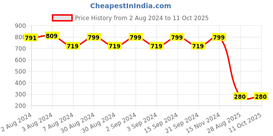 ajio.com netplay Men Printed Regular Fit Shirt with Patch Pocket netplay Price History Graph from 2 Aug 2024 to 10 Oct 2025