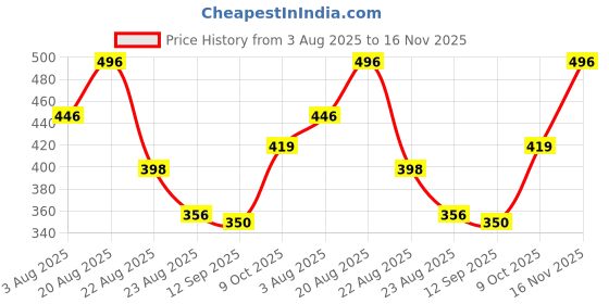 ajio.com netplay Men Printed Smart Fit Shirt netplay Price History Graph from 3 Aug 2025 to 16 Nov 2025