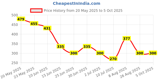 ajio.com netplay Men Quilted Bi-Fold Wallet netplay Price History Graph from 20 May 2025 to 5 Oct 2025