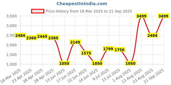 ajio.com netplay Men Quilted Regular Fit Puffer Jacket netplay Price History Graph from 18 Mar 2025 to 21 Sep 2025