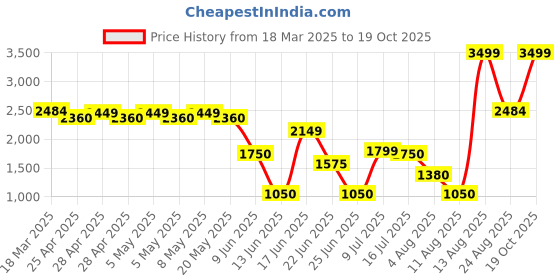 ajio.com netplay Men Quilted Regular Fit Puffer Jacket netplay Price History Graph from 18 Mar 2025 to 19 Oct 2025