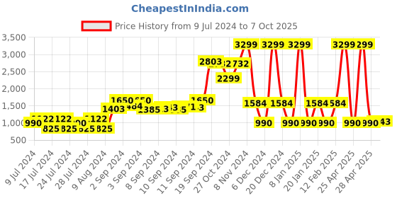 ajio.com netplay Men Regular Fit Bomber Jacket netplay Price History Graph from 9 Jul 2024 to 7 Oct 2025