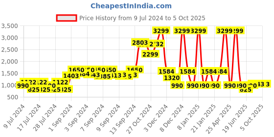 ajio.com netplay Men Regular Fit Bomber Jacket netplay Price History Graph from 9 Jul 2024 to 4 Oct 2025