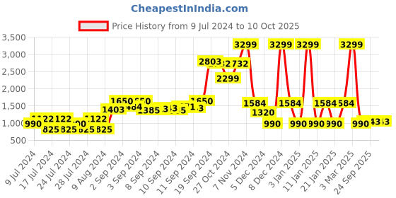 ajio.com netplay Men Regular Fit Bomber Jacket netplay Price History Graph from 9 Jul 2024 to 10 Oct 2025