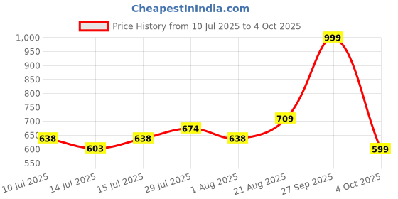 ajio.com netplay Men Regular Fit Chinos netplay Price History Graph from 10 Jul 2025 to 4 Oct 2025