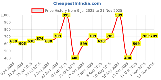 ajio.com netplay Men Regular Fit Chinos netplay Price History Graph from 9 Jul 2025 to 20 Nov 2025