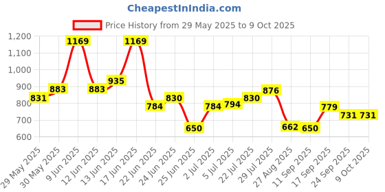 ajio.com netplay Men Regular Fit Chinos netplay Price History Graph from 29 May 2025 to 9 Oct 2025