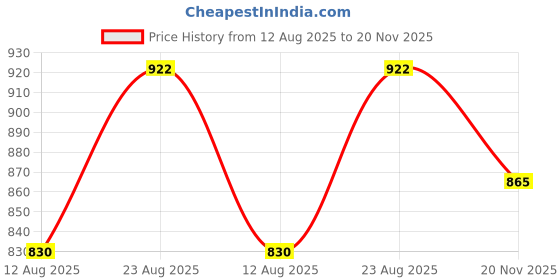 ajio.com netplay Men Regular Fit Chinos netplay Price History Graph from 12 Aug 2025 to 20 Nov 2025