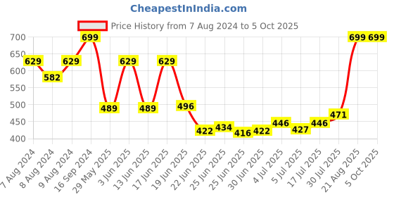 ajio.com netplay Men Regular Fit Flat-Front Chinos netplay Price History Graph from 7 Aug 2024 to 5 Oct 2025