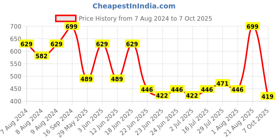 ajio.com netplay Men Regular Fit Flat-Front Chinos netplay Price History Graph from 7 Aug 2024 to 6 Oct 2025