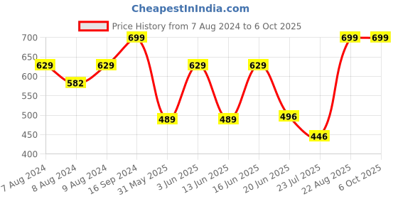 ajio.com netplay Men Regular Fit Flat-Front Chinos netplay Price History Graph from 7 Aug 2024 to 5 Oct 2025