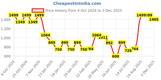 ajio.com netplay Men Regular Fit Front-Open Sweatshirt with Ribbed Tiping Detail netplay Price History Graph from 9 Oct 2024 to 3 Dec 2025