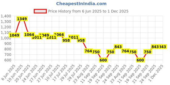 ajio.com netplay Men Regular Fit High-Neck Sweatshirt with Kangaroo Pockets netplay Price History Graph from 6 Jun 2025 to 1 Dec 2025