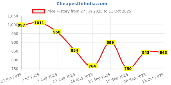 ajio.com netplay Men Regular Fit High-Neck Sweatshirt with Kangaroo Pockets netplay Price History Graph from 27 Jun 2025 to 10 Oct 2025