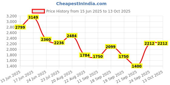 ajio.com netplay Men Regular Fit Jacket netplay Price History Graph from 15 Jun 2025 to 13 Oct 2025