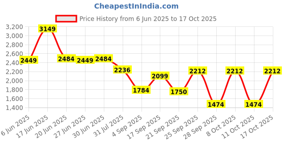 ajio.com netplay Men Regular Fit Jacket netplay Price History Graph from 6 Jun 2025 to 17 Oct 2025