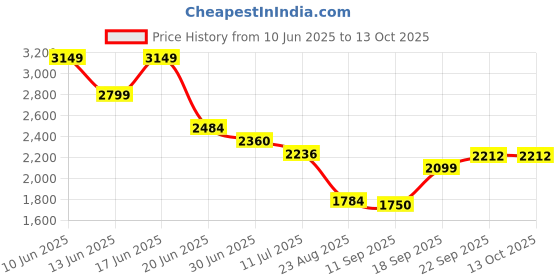 ajio.com netplay Men Regular Fit Jacket netplay Price History Graph from 10 Jun 2025 to 13 Oct 2025