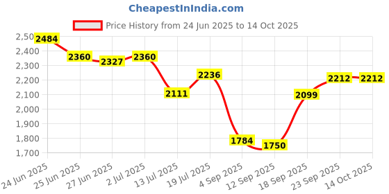 ajio.com netplay Men Regular Fit Puffer Jacket netplay Price History Graph from 24 Jun 2025 to 13 Oct 2025