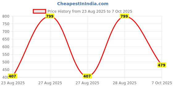 ajio.com netplay Men Regular FIt Pullon Shorts netplay Price History Graph from 23 Aug 2025 to 7 Oct 2025