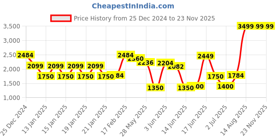 ajio.com netplay Men Regular Fit Reversible Jacket netplay Price History Graph from 25 Dec 2024 to 23 Nov 2025