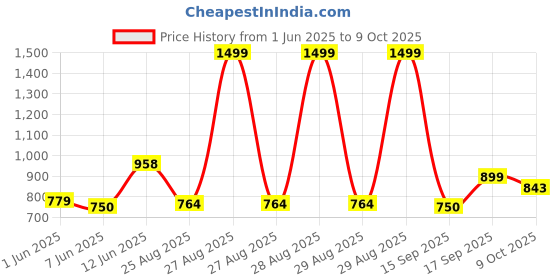 ajio.com netplay Men Regular Fit Shacket netplay Price History Graph from 1 Jun 2025 to 9 Oct 2025