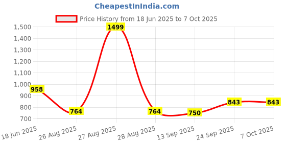 ajio.com netplay Men Regular Fit Shacket netplay Price History Graph from 18 Jun 2025 to 5 Oct 2025