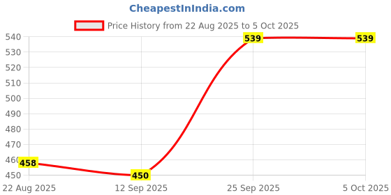 ajio.com netplay Men Regular Fit Shacket with Patch Pockets netplay Price History Graph from 22 Aug 2025 to 5 Oct 2025