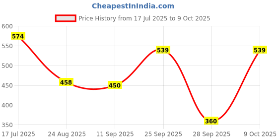ajio.com netplay Men Regular Fit Shacket with Patch Pockets netplay Price History Graph from 17 Jul 2025 to 9 Oct 2025