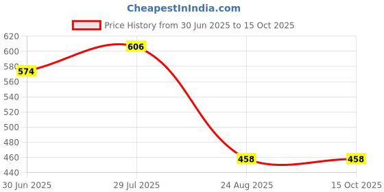 ajio.com netplay Men Regular Fit Shacket with Patch Pockets netplay Price History Graph from 30 Jun 2025 to 14 Oct 2025