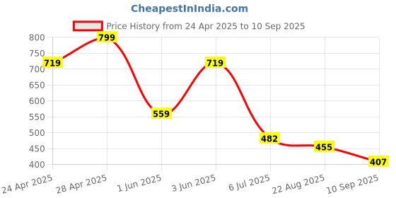 ajio.com netplay Men Regular Fit Shirt netplay Price History Graph from 24 Apr 2025 to 10 Sep 2025