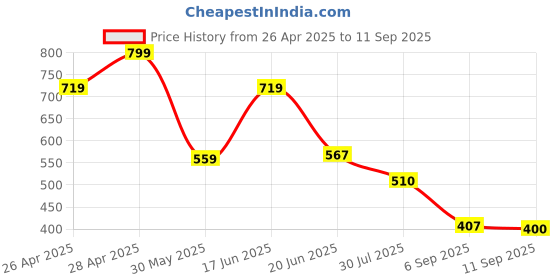 ajio.com netplay Men Regular Fit Shirt netplay Price History Graph from 26 Apr 2025 to 11 Sep 2025
