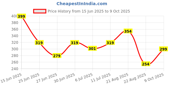 ajio.com netplay Men Regular Fit Shirt netplay Price History Graph from 15 Jun 2025 to 9 Oct 2025