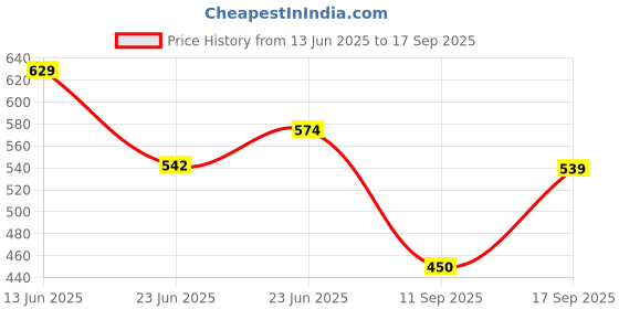 ajio.com netplay Men Regular Fit Shirt netplay Price History Graph from 13 Jun 2025 to 17 Sep 2025