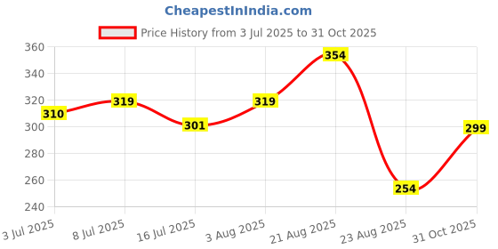 ajio.com netplay Men Regular Fit Shirt with Lapel Collar netplay Price History Graph from 3 Jul 2025 to 31 Oct 2025